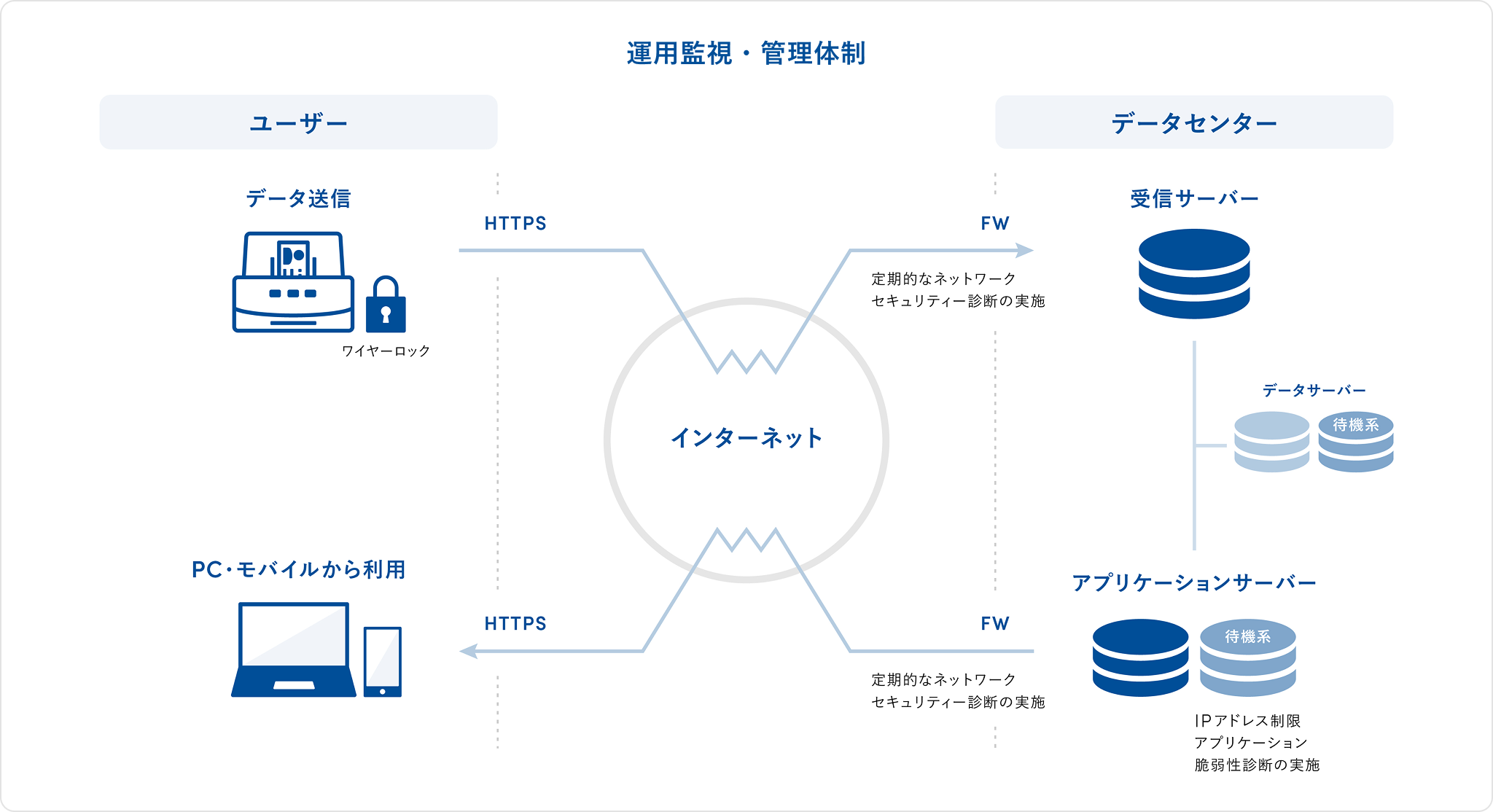 セキュリティの運用監視・管理体制のイメージ図